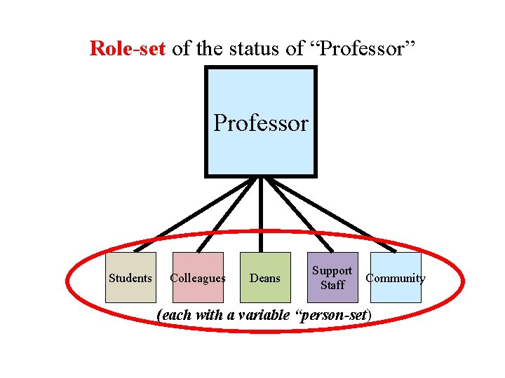Role-set of the status of “Professor” Professor Students Colleagues Deans Support Staff Community (each