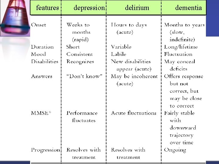 features depression delirium dementia 