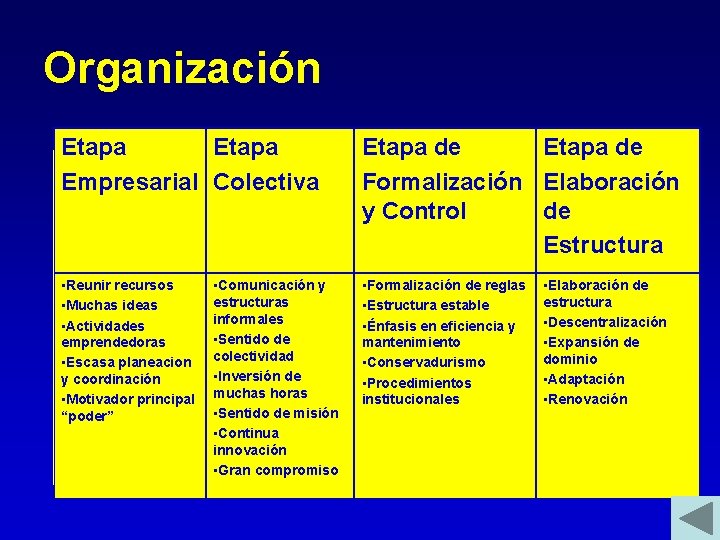 Organización Etapa Empresarial Colectiva Etapa de Formalización Elaboración y Control de Estructura • Reunir Organización Etapa Empresarial Colectiva Etapa de Formalización Elaboración y Control de Estructura • Reunir
