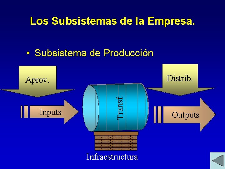 Los Subsistemas de la Empresa. • Subsistema de Producción Distrib. Inputs Transf. Aprov. Infraestructura Los Subsistemas de la Empresa. • Subsistema de Producción Distrib. Inputs Transf. Aprov. Infraestructura