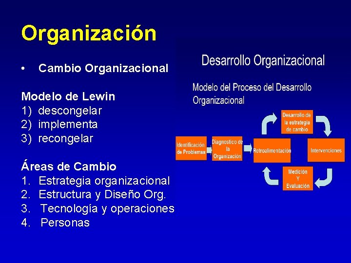 Organización • Cambio Organizacional Modelo de Lewin 1) descongelar 2) implementa 3) recongelar Áreas Organización • Cambio Organizacional Modelo de Lewin 1) descongelar 2) implementa 3) recongelar Áreas