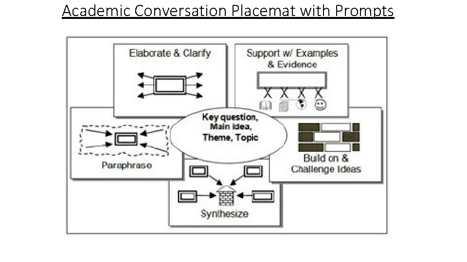 Academic Conversation Placemat with Prompts 