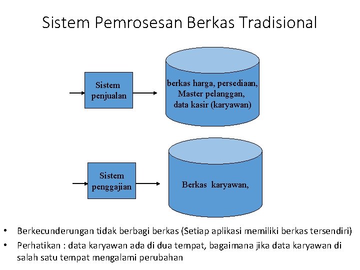 Sistem Pemrosesan Berkas Tradisional Sistem penjualan Sistem penggajian berkas harga, persediaan, Master pelanggan, data