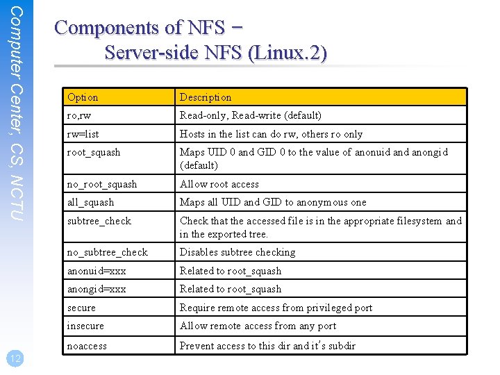 Computer Center, CS, NCTU 12 Components of NFS – Server-side NFS (Linux. 2) Option