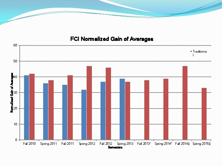 FCI Normalized Gain of Averages 60 Traditiona l Normalized Gain of Averages 50 40