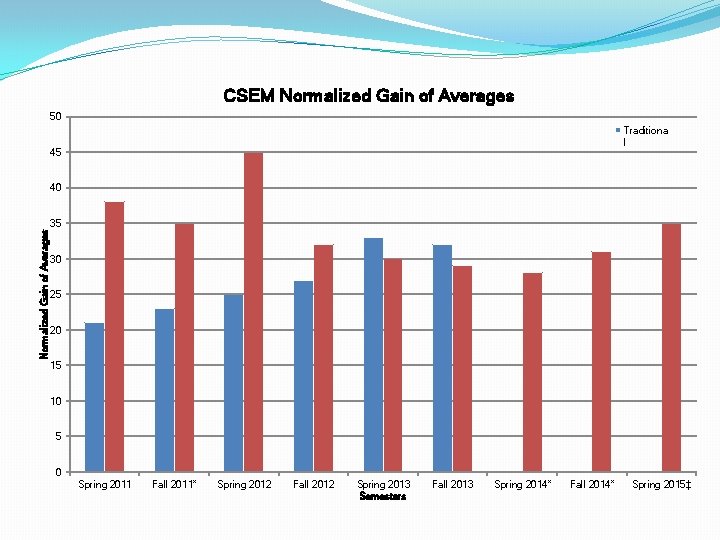 CSEM Normalized Gain of Averages 50 Traditiona l 45 Normalized Gain of Averages 40