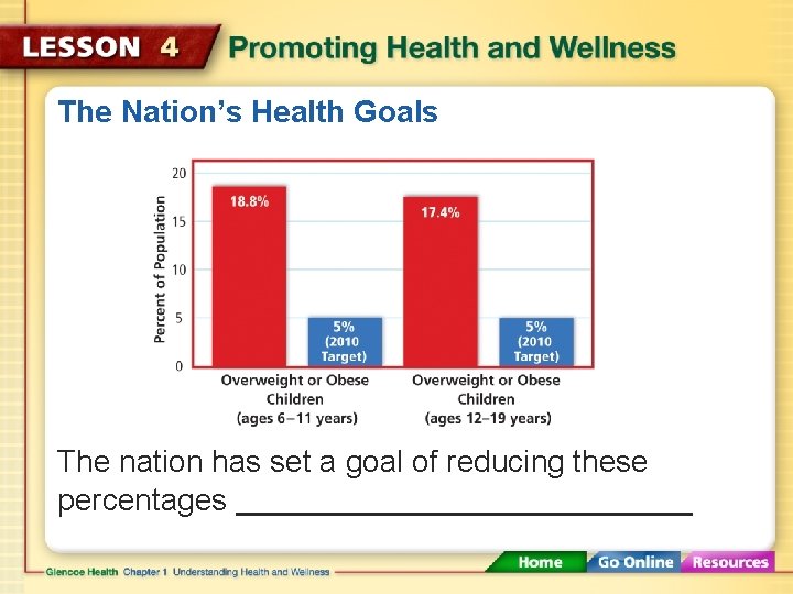 The Nation’s Health Goals The nation has set a goal of reducing these percentages