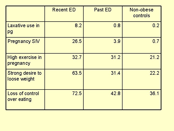 Recent ED Past ED Non-obese controls Laxative use in pg 8. 2 0. 8