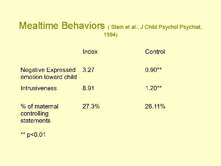 Mealtime Behaviors ( Stein et al. , J Child Psychol Psychiat, 1994) 