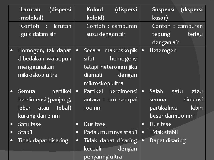 Larutan (dispersi molekul) Contoh : larutan gula dalam air Koloid (dispersi koloid) Contoh : Larutan (dispersi molekul) Contoh : larutan gula dalam air Koloid (dispersi koloid) Contoh :