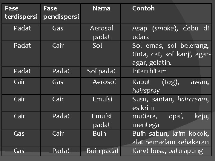 Fase terdispersi pendispersi Nama Padat Gas Aerosol padat Sol Padat Cair Gas Aerosol Cair Fase terdispersi pendispersi Nama Padat Gas Aerosol padat Sol Padat Cair Gas Aerosol Cair