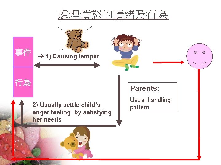 處理憤怒的情緒及行為 事件 1) Causing temper 行為 Parents: 2) Usually settle child’s anger feeling by