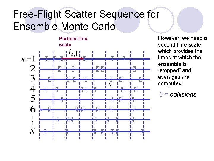 Free-Flight Scatter Sequence for Ensemble Monte Carlo Particle time scale However, we need a
