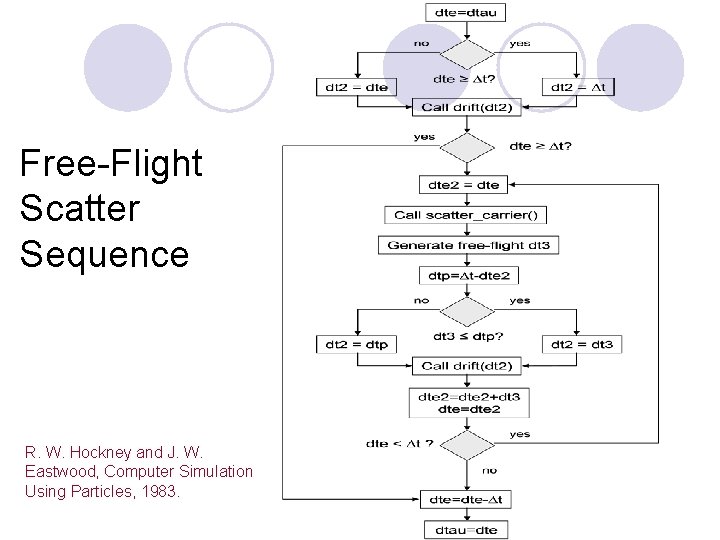 Free-Flight Scatter Sequence R. W. Hockney and J. W. Eastwood, Computer Simulation Using Particles,
