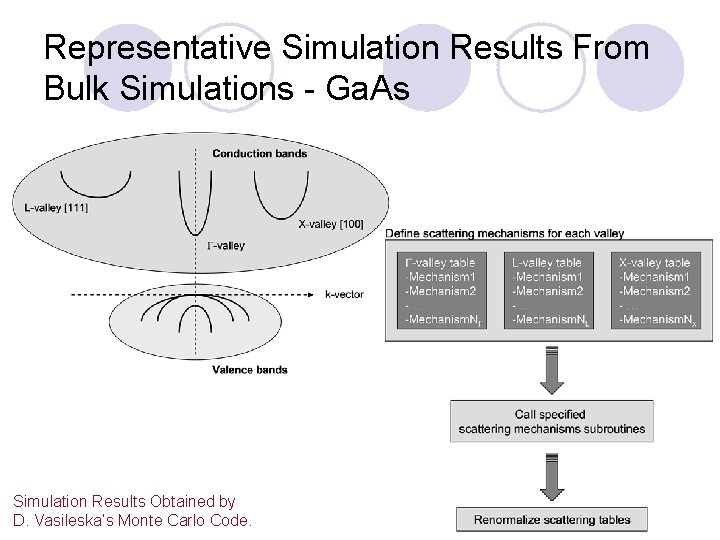 Representative Simulation Results From Bulk Simulations - Ga. As Simulation Results Obtained by D.