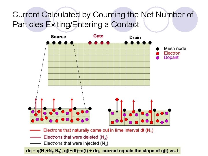 Current Calculated by Counting the Net Number of Particles Exiting/Entering a Contact 