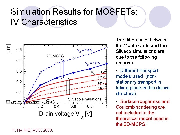 Simulation Results for MOSFETs: IV Characteristics The differences between the Monte Carlo and the