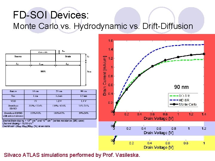 FD-SOI Devices: Monte Carlo vs. Hydrodynamic vs. Drift-Diffusion 90 nm Silvaco ATLAS simulations performed