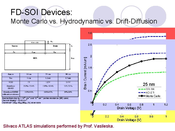 FD-SOI Devices: Monte Carlo vs. Hydrodynamic vs. Drift-Diffusion 25 nm Silvaco ATLAS simulations performed