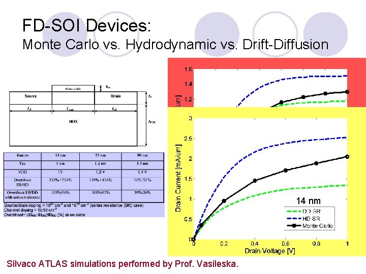 FD-SOI Devices: Monte Carlo vs. Hydrodynamic vs. Drift-Diffusion 14 nm Silvaco ATLAS simulations performed