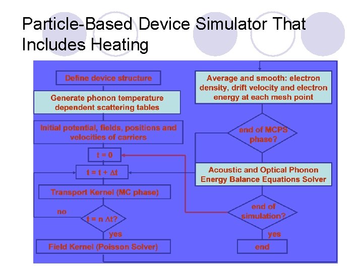 Particle-Based Device Simulator That Includes Heating 