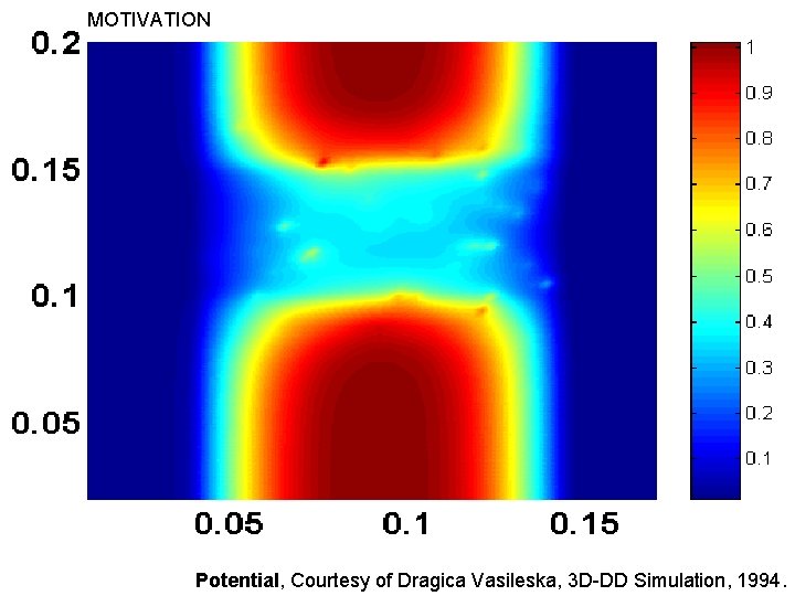 MOTIVATION Potential, Courtesy of Dragica Vasileska, 3 D-DD Simulation, 1994. 
