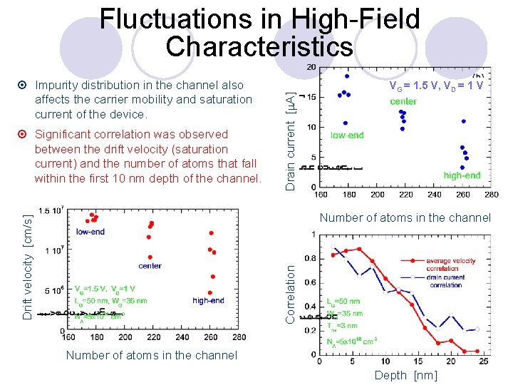 ¤ Impurity distribution in the channel also affects the carrier mobility and saturation current