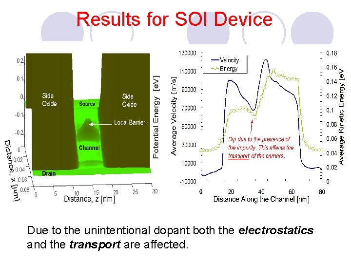 Results for SOI Device Due to the unintentional dopant both the electrostatics and the