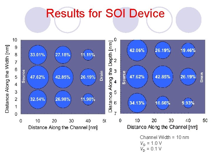 Results for SOI Device Channel Width = 10 nm VG = 1. 0 V