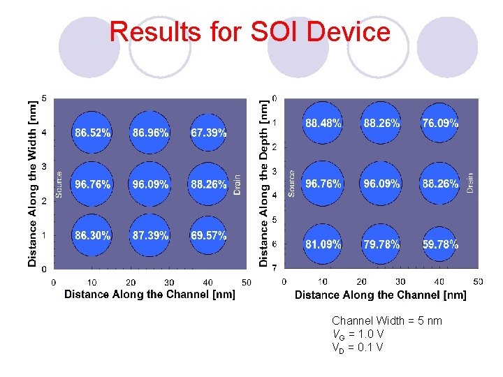 Results for SOI Device Channel Width = 5 nm VG = 1. 0 V