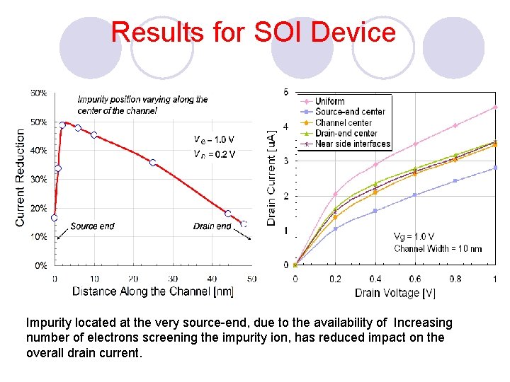 Results for SOI Device Impurity located at the very source-end, due to the availability