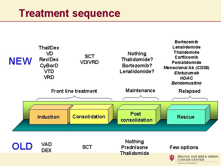 Treatment sequence NEW Thal/Dex VD Rev/Dex Cy. Bor. D VTD VRD SCT VD/VRD Front