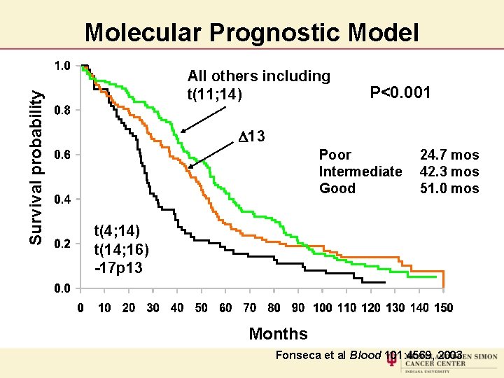 Survival probability Molecular Prognostic Model All others including t(11; 14) P<0. 001 D 13