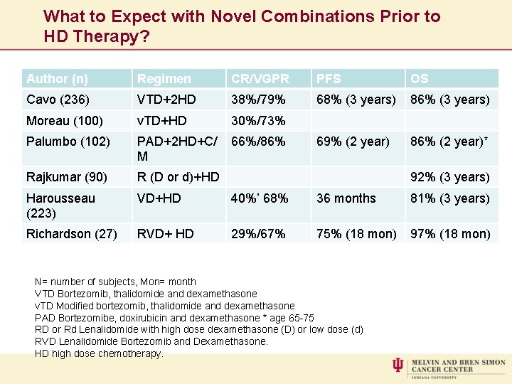 What to Expect with Novel Combinations Prior to HD Therapy? Author (n) Regimen CR/VGPR