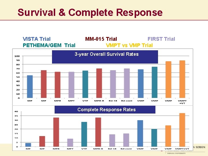 Survival & Complete Response VISTA Trial PETHEMA/GEM Trial MM-015 Trial FIRST Trial VMPT vs