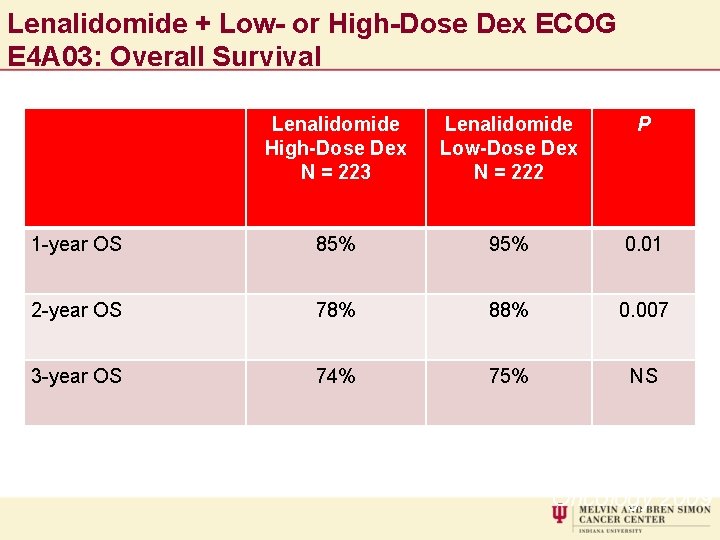 Lenalidomide + Low- or High-Dose Dex ECOG E 4 A 03: Overall Survival Lenalidomide