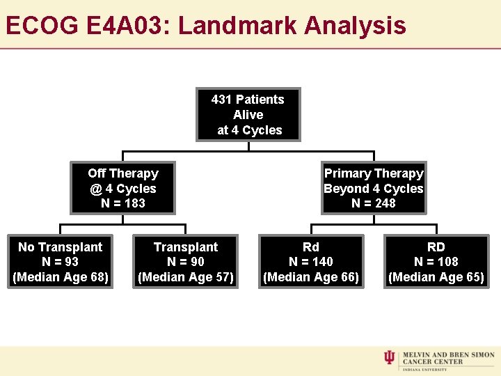 ECOG E 4 A 03: Landmark Analysis 431 Patients Alive at 4 Cycles Off