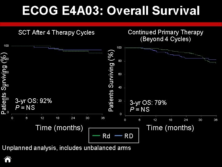 ECOG E 4 A 03: Overall Survival Continued Primary Therapy (Beyond 4 Cycles) SCT