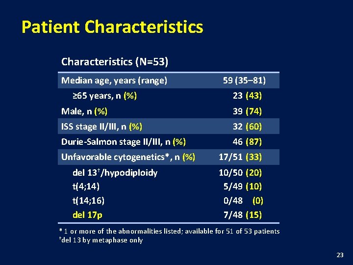 Patient Characteristics (N=53) Median age, years (range) ≥ 65 years, n (%) 59 (35–