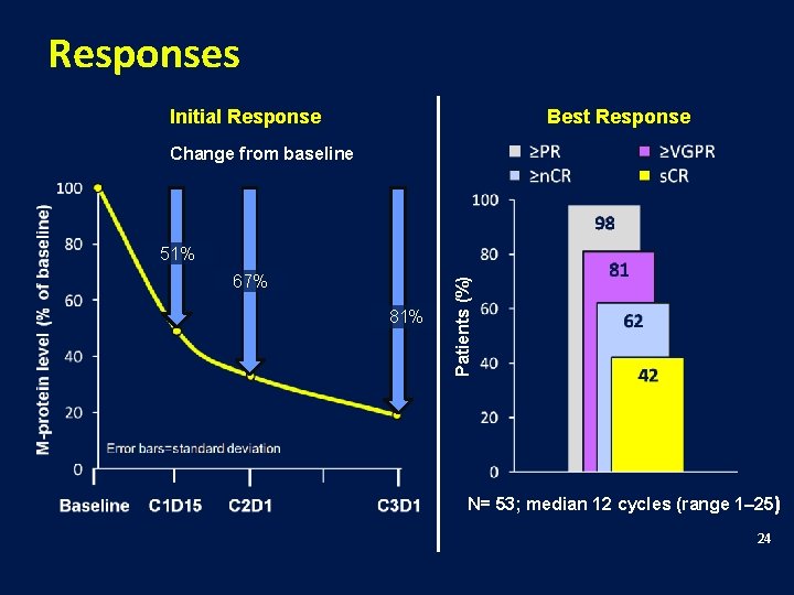 Responses Initial Response Best Response Change from baseline 67% 81% Patients (%) 51% N=
