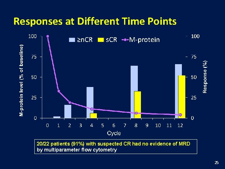 Responses at Different Time Points 20/22 patients (91%) with suspected CR had no evidence