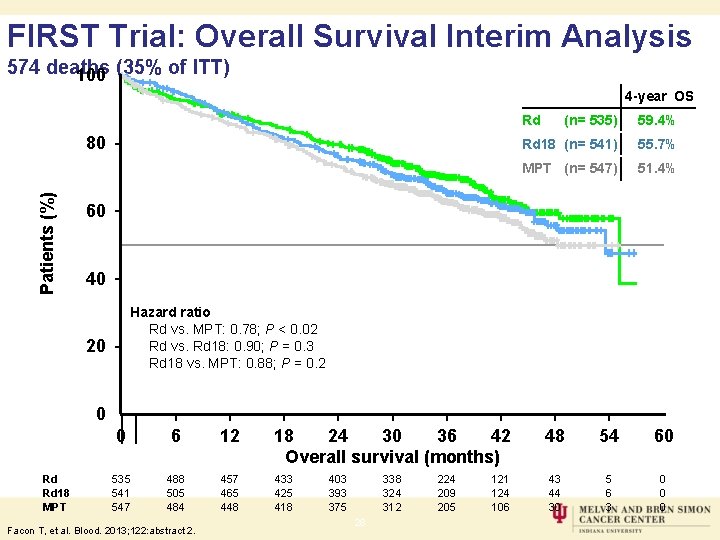 FIRST Trial: Overall Survival Interim Analysis 574 deaths 100 (35% of ITT) 4 -year