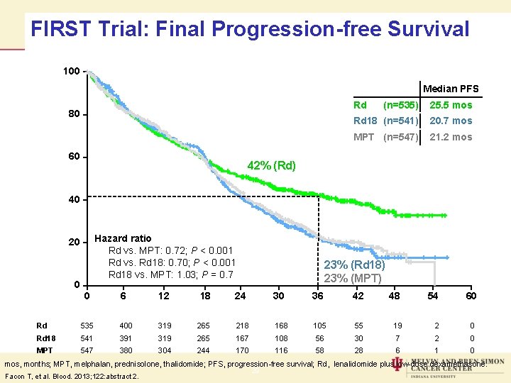 FIRST Trial: Final Progression-free Survival 100 Median PFS Rd Patients (%) 80 60 (n=535)