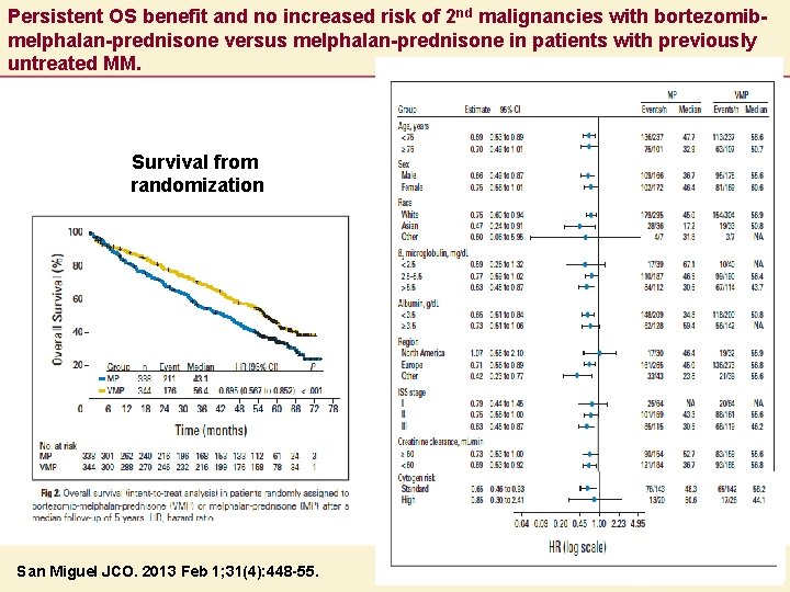 Persistent OS benefit and no increased risk of 2 nd malignancies with bortezomibmelphalan-prednisone versus