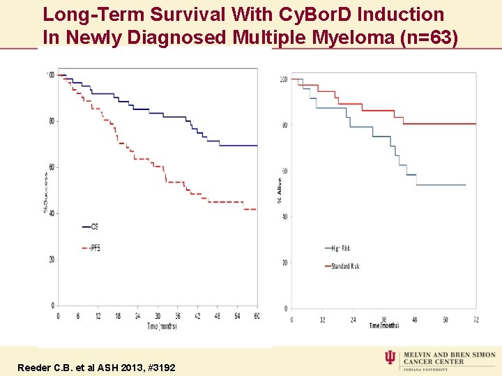 Long-Term Survival With Cy. Bor. D Induction In Newly Diagnosed Multiple Myeloma (n=63) Reeder