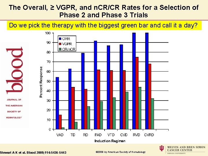The Overall, ≥ VGPR, and n. CR/CR Rates for a Selection of Phase 2