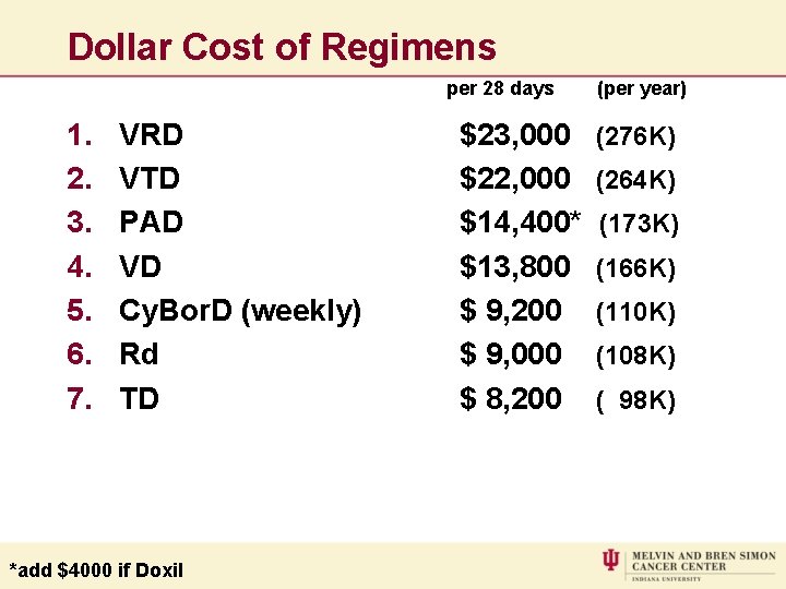 Dollar Cost of Regimens per 28 days 1. 2. 3. 4. 5. 6. 7.