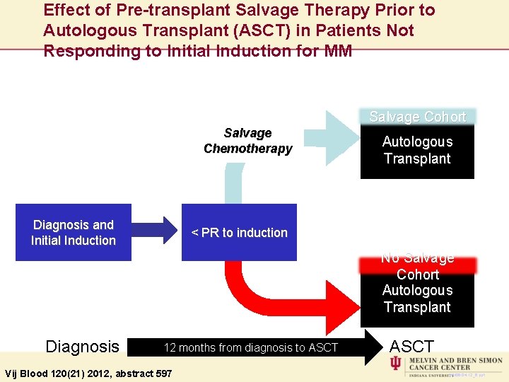 Effect of Pre-transplant Salvage Therapy Prior to Autologous Transplant (ASCT) in Patients Not Responding