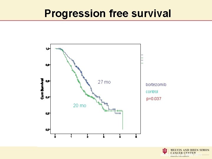 Progression free survival 27 mo bortezomib control p=0. 037 20 mo Mellqvist et al.