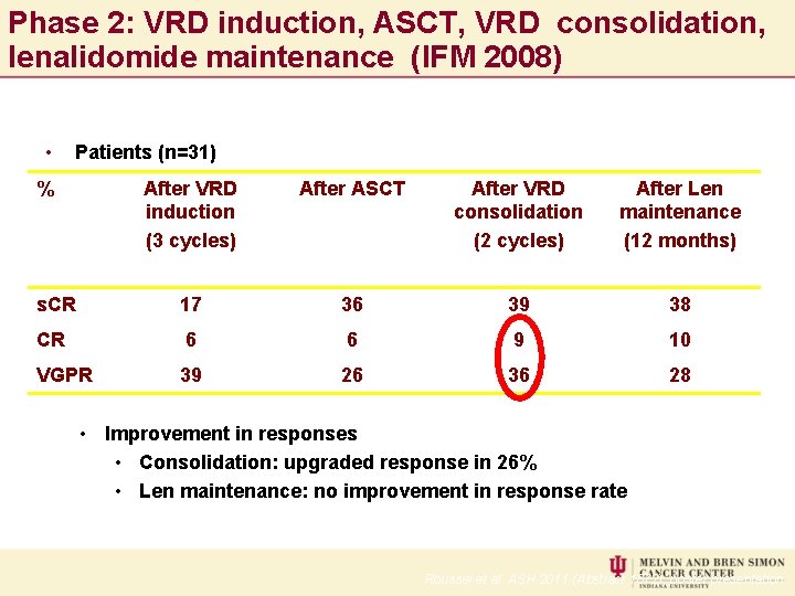 Phase 2: VRD induction, ASCT, VRD consolidation, lenalidomide maintenance (IFM 2008) • Patients (n=31)